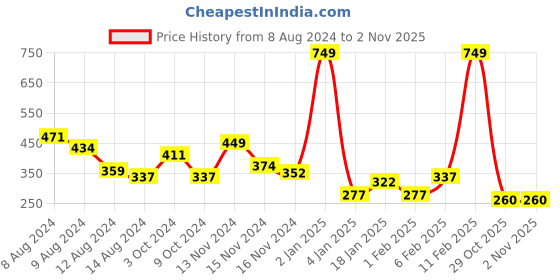 myntra.com NUSYL Boys Typography Printed Round Neck T-shirt nusyl Price History Graph from 8 Aug 2024 to 29 Oct 2025