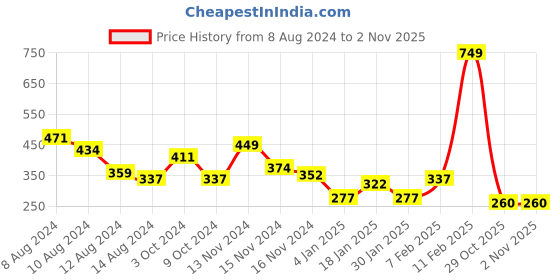 myntra.com NUSYL Boys Typography Printed Round Neck T-shirt nusyl Price History Graph from 8 Aug 2024 to 29 Oct 2025