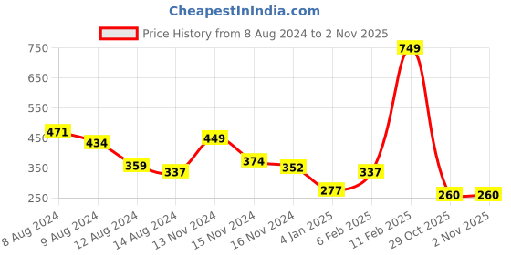 myntra.com NUSYL Boys Typography Printed Round Neck T-shirt nusyl Price History Graph from 8 Aug 2024 to 29 Oct 2025