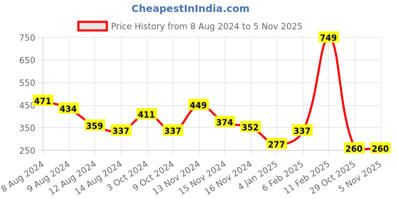 myntra.com NUSYL Boys Typography Printed Round Neck T-shirt nusyl Price History Graph from 8 Aug 2024 to 29 Oct 2025