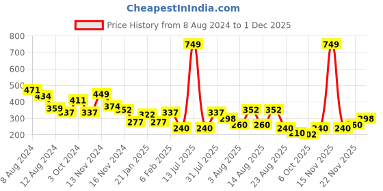 myntra.com NUSYL Boys Typography Printed Round Neck T-shirt nusyl Price History Graph from 8 Aug 2024 to 30 Nov 2025