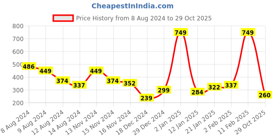 myntra.com NUSYL Boys Typography Printed Round Neck T-shirt nusyl Price History Graph from 8 Aug 2024 to 29 Oct 2025