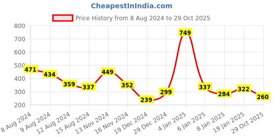 myntra.com NUSYL Boys Typography Printed Round Neck T-shirt nusyl Price History Graph from 8 Aug 2024 to 29 Oct 2025