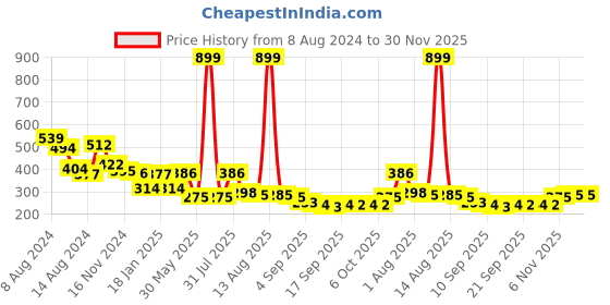 myntra.com NUSYL Boys Typography Printed Round Neck T-shirt nusyl Price History Graph from 8 Aug 2024 to 30 Nov 2025