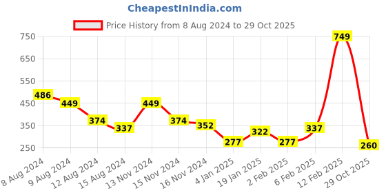 myntra.com NUSYL Boys Typography Printed Round Neck T-shirt nusyl Price History Graph from 8 Aug 2024 to 29 Oct 2025