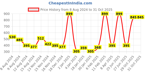 myntra.com NUSYL Boys Typography Printed Round Neck T-shirt nusyl Price History Graph from 8 Aug 2024 to 30 Oct 2025