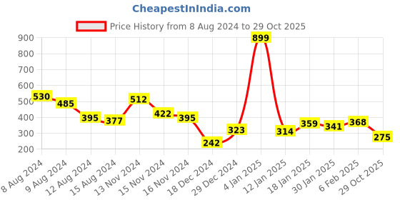 myntra.com NUSYL Boys Typography Printed Round Neck T-shirt nusyl Price History Graph from 8 Aug 2024 to 29 Oct 2025