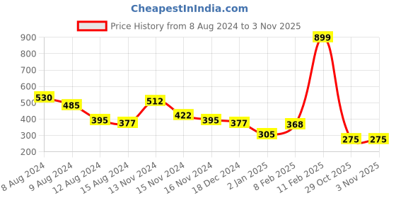 myntra.com NUSYL Boys Typography Printed Round Neck T-shirt nusyl Price History Graph from 8 Aug 2024 to 29 Oct 2025