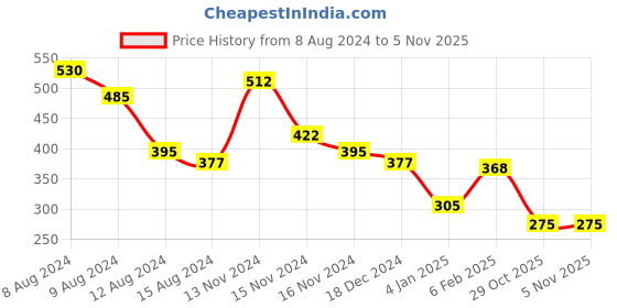 myntra.com NUSYL Boys Typography Printed Round Neck T-shirt nusyl Price History Graph from 8 Aug 2024 to 29 Oct 2025