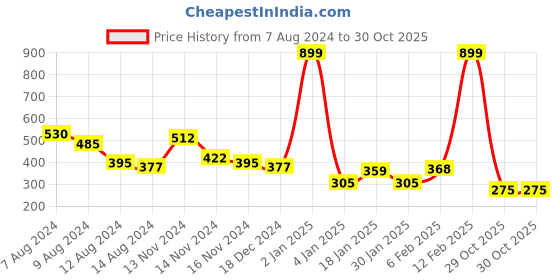 myntra.com NUSYL Boys Typography Printed Round Neck T-shirt nusyl Price History Graph from 7 Aug 2024 to 30 Oct 2025