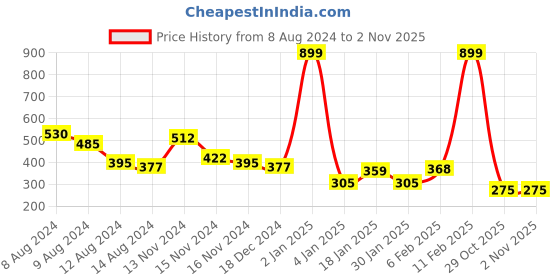 myntra.com NUSYL Boys Typography Printed Round Neck T-shirt nusyl Price History Graph from 8 Aug 2024 to 29 Oct 2025