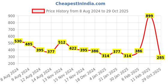 myntra.com NUSYL Boys Typography Printed Round Neck T-shirt nusyl Price History Graph from 8 Aug 2024 to 29 Oct 2025