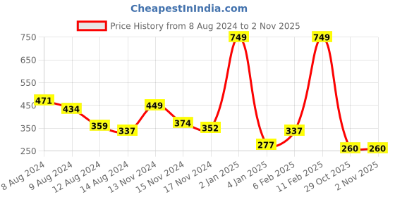 myntra.com NUSYL Boys Typography Printed Round Neck T-shirt nusyl Price History Graph from 8 Aug 2024 to 29 Oct 2025