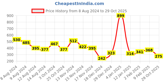 myntra.com NUSYL Boys Typography Printed Round Neck T-shirt nusyl Price History Graph from 8 Aug 2024 to 29 Oct 2025