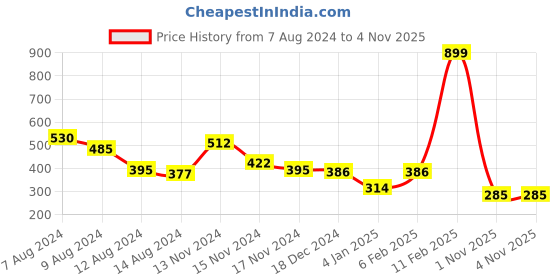myntra.com NUSYL Boys Typography Printed Round Neck T-shirt nusyl Price History Graph from 7 Aug 2024 to 1 Nov 2025