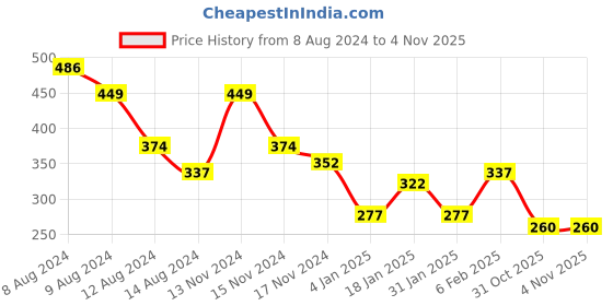 myntra.com NUSYL Boys Typography Printed Round Neck T-shirt nusyl Price History Graph from 8 Aug 2024 to 4 Nov 2025