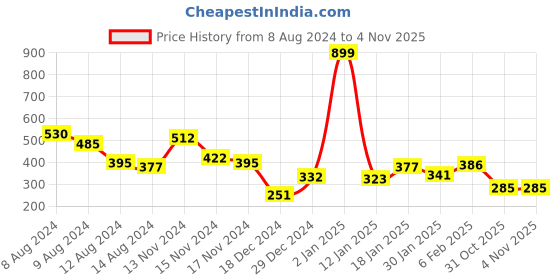 myntra.com NUSYL Boys Typography Printed Round Neck T-shirt nusyl Price History Graph from 8 Aug 2024 to 4 Nov 2025