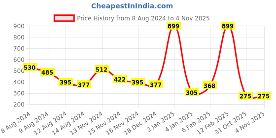 myntra.com NUSYL Boys Typography Printed Round Neck T-shirt nusyl Price History Graph from 8 Aug 2024 to 2 Nov 2025