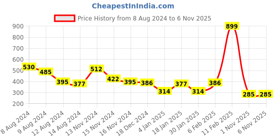 myntra.com NUSYL Boys Typography Printed Round Neck T-shirt nusyl Price History Graph from 8 Aug 2024 to 6 Nov 2025