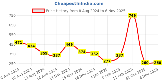 myntra.com NUSYL Boys Typography Printed Round Neck T-shirt nusyl Price History Graph from 8 Aug 2024 to 5 Nov 2025