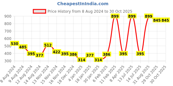 myntra.com NUSYL Boys Typography Printed Round Neck T-shirt nusyl Price History Graph from 8 Aug 2024 to 30 Oct 2025