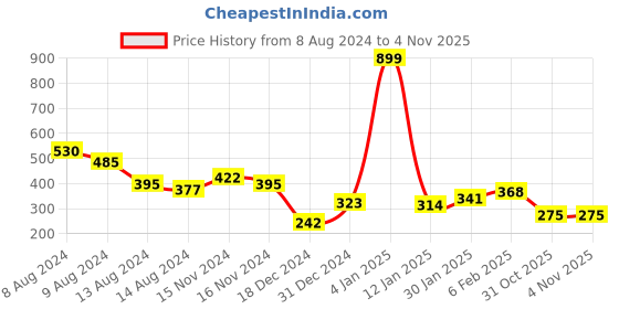 myntra.com NUSYL Boys Typography Printed Round Neck T-shirt nusyl Price History Graph from 8 Aug 2024 to 3 Nov 2025