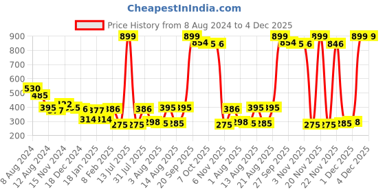 myntra.com NUSYL Boys Typography Printed Round Neck T-shirt nusyl Price History Graph from 8 Aug 2024 to 4 Dec 2025