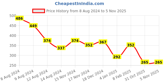 myntra.com NUSYL Boys Typography Printed Round Neck T-shirt nusyl Price History Graph from 8 Aug 2024 to 3 Nov 2025