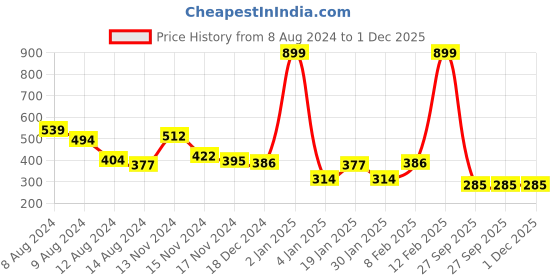 myntra.com NUSYL Boys Typography Printed Round Neck T-shirt nusyl Price History Graph from 8 Aug 2024 to 1 Dec 2025