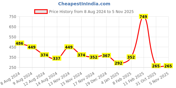 myntra.com NUSYL Boys Typography Printed Round Neck T-shirt nusyl Price History Graph from 8 Aug 2024 to 5 Nov 2025