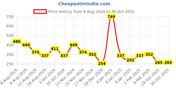 myntra.com NUSYL Boys Typography Printed Round Neck T-shirt nusyl Price History Graph from 8 Aug 2024 to 30 Oct 2025