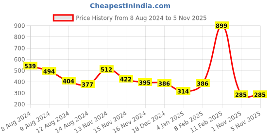 myntra.com NUSYL Boys Typography Printed Round Neck T-shirt nusyl Price History Graph from 8 Aug 2024 to 5 Nov 2025