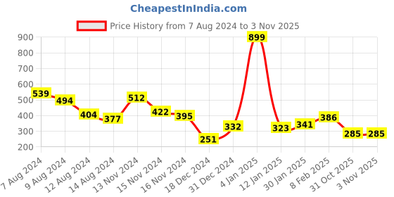 myntra.com NUSYL Boys  Typography Printed Round Neck T-shirt nusyl Price History Graph from 7 Aug 2024 to 3 Nov 2025