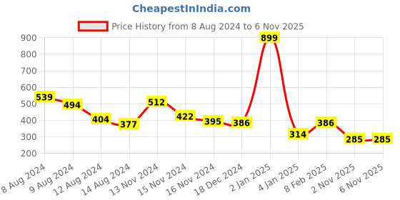 myntra.com NUSYL Boys Typography Printed Round Neck T-shirt nusyl Price History Graph from 8 Aug 2024 to 5 Nov 2025