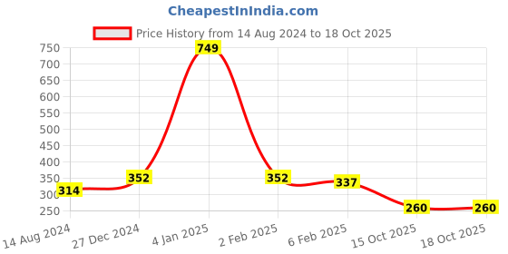 myntra.com NUSYL Boys Typography Printed Round Neck T-shirt nusyl Price History Graph from 14 Aug 2024 to 18 Oct 2025