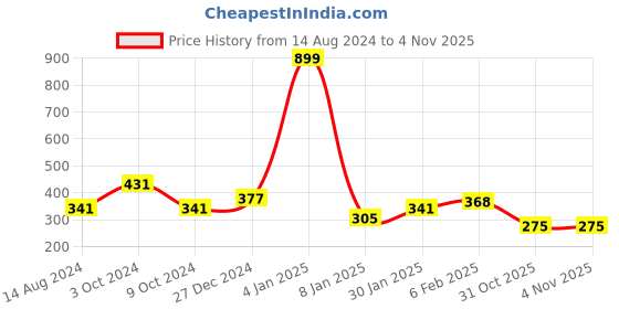 myntra.com NUSYL Boys Typography Printed Round Neck T-shirt nusyl Price History Graph from 14 Aug 2024 to 2 Nov 2025