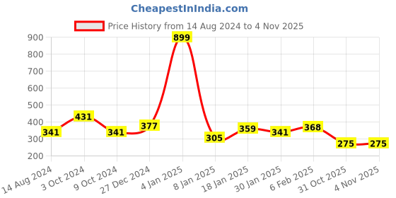 myntra.com NUSYL Boys Typography Printed Round Neck T-shirt nusyl Price History Graph from 14 Aug 2024 to 31 Oct 2025
