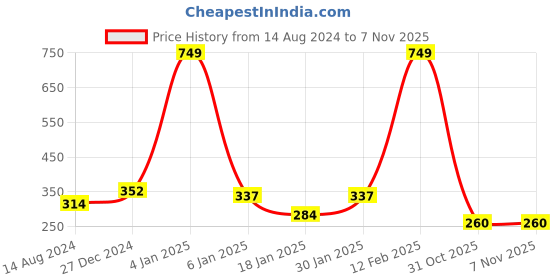 myntra.com NUSYL Boys Typography Printed Round Neck T-shirt nusyl Price History Graph from 14 Aug 2024 to 5 Nov 2025
