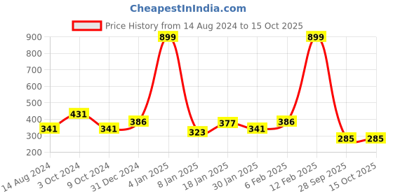 myntra.com NUSYL Boys Typography Printed Round Neck T-shirt nusyl Price History Graph from 14 Aug 2024 to 13 Oct 2025