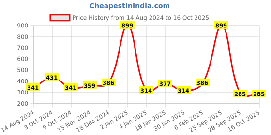 myntra.com NUSYL Boys Typography Printed Round Neck T-shirt nusyl Price History Graph from 14 Aug 2024 to 16 Oct 2025