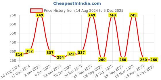 myntra.com NUSYL Boys Typography Printed Round Neck T-shirt nusyl Price History Graph from 14 Aug 2024 to 5 Dec 2025