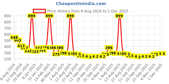 myntra.com NUSYL Boys Typography Printed Round Neck T-shirt nusyl Price History Graph from 8 Aug 2024 to 1 Dec 2025