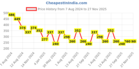 myntra.com NUSYL Boys Typography Printed Round Neck T-shirt nusyl Price History Graph from 7 Aug 2024 to 27 Nov 2025