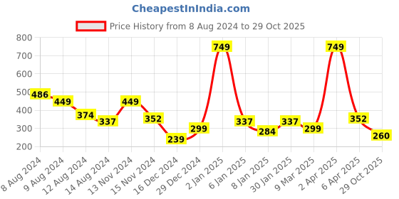 myntra.com NUSYL Boys Typography Printed Round Neck T-shirt nusyl Price History Graph from 8 Aug 2024 to 29 Oct 2025