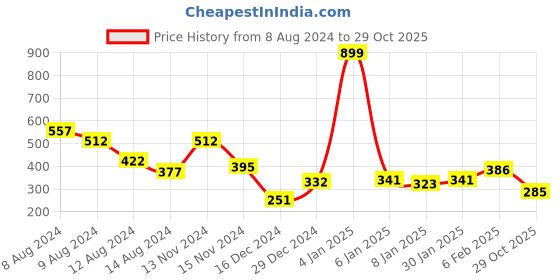 myntra.com NUSYL Boys Typography Printed Round Neck T-shirt nusyl Price History Graph from 8 Aug 2024 to 29 Oct 2025