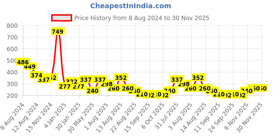 myntra.com NUSYL Boys Typography Printed Round Neck T-shirt nusyl Price History Graph from 8 Aug 2024 to 30 Nov 2025