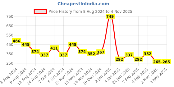 myntra.com NUSYL Boys Typography Printed Round Neck T-shirt nusyl Price History Graph from 8 Aug 2024 to 4 Nov 2025
