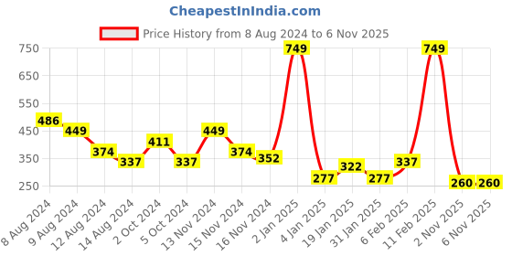 myntra.com NUSYL Boys Typography Printed Round Neck T-shirt nusyl Price History Graph from 8 Aug 2024 to 6 Nov 2025