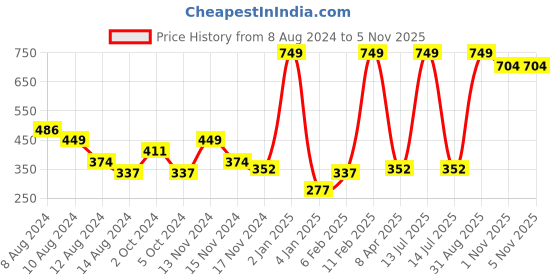 myntra.com NUSYL Boys Typography Printed Round Neck T-shirt nusyl Price History Graph from 8 Aug 2024 to 4 Nov 2025