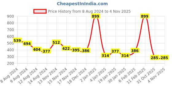 myntra.com NUSYL Boys Typography Printed Round Neck T-shirt nusyl Price History Graph from 8 Aug 2024 to 31 Oct 2025